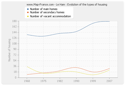 Le Ham : Evolution of the types of housing
